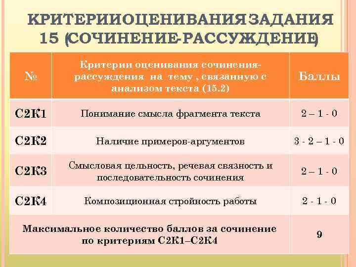 КРИТЕРИИОЦЕНИВАНИЯ ЗАДАНИЯ 15 (СОЧИНЕНИЕ- РАССУЖДЕНИЕ ) № Критерии оценивания сочинениярассуждения на тему , связанную