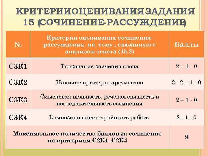 КРИТЕРИИОЦЕНИВАНИЯ ЗАДАНИЯ 15 (СОЧИНЕНИЕ- РАССУЖДЕНИЕ ) № Критерии оценивания сочинениярассуждения на тему , связанную