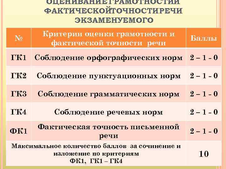 Установите соответствие между пунктуационными правилами. ГК 1 ГК 2. Критерии оценивания грамотности ОГЭ. Критерии оценки грамотности ОГЭ. Гк1 гк4 что это.