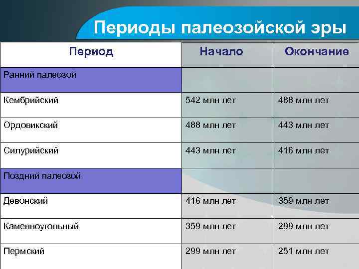 Периоды палеозойской эры Период Начало Окончание Ранний палеозой Кембрийский 542 млн лет 488 млн