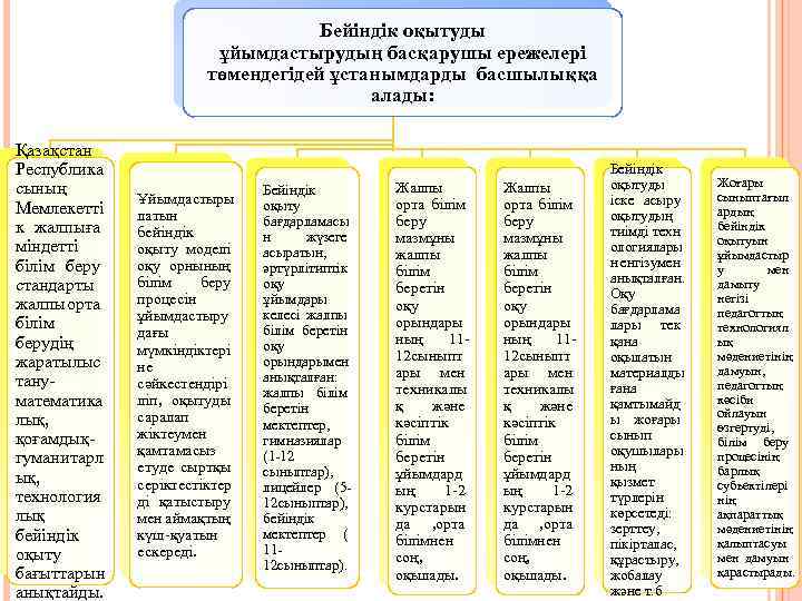 Бейіндік оқытуды ұйымдастырудың басқарушы ережелері төмендегідей ұстанымдарды басшылыққа алады: Қазақстан Республика сының Мемлекетті к