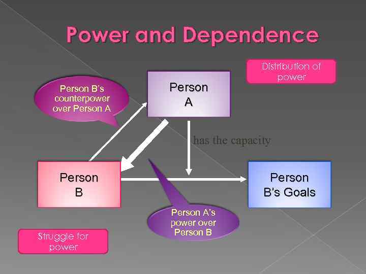 Power and Dependence Person B’s counterpower over Person A Distribution of power has the