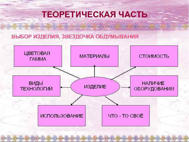 ТЕОРЕТИЧЕСКАЯ ЧАСТЬ ВЫБОР ИЗДЕЛИЯ, ЗВЕЗДОЧКА ОБДУМЫВАНИЯ ЦВЕТОВАЯ ГАММА МАТЕРИАЛЫ СТОИМОСТЬ ИЗДЕЛИЕ НАЛИЧИЕ ОБОРУДОВАНИЯ ВИДЫ