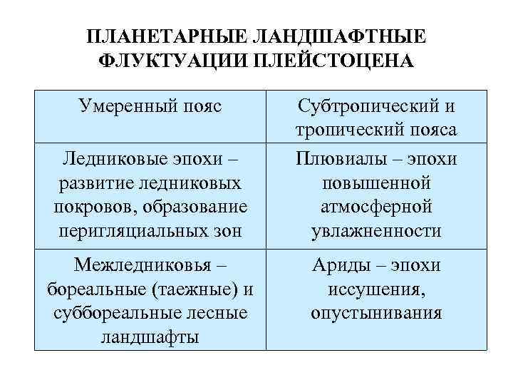 ПЛАНЕТАРНЫЕ ЛАНДШАФТНЫЕ ФЛУКТУАЦИИ ПЛЕЙСТОЦЕНА Умеренный пояс Ледниковые эпохи – развитие ледниковых покровов, образование перигляциальных