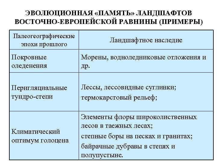 ЭВОЛЮЦИОННАЯ «ПАМЯТЬ» ЛАНДШАФТОВ ВОСТОЧНО-ЕВРОПЕЙСКОЙ РАВНИНЫ (ПРИМЕРЫ) Палеогеографические эпохи прошлого Ландшафтное наследие Покровные оледенения Морены,