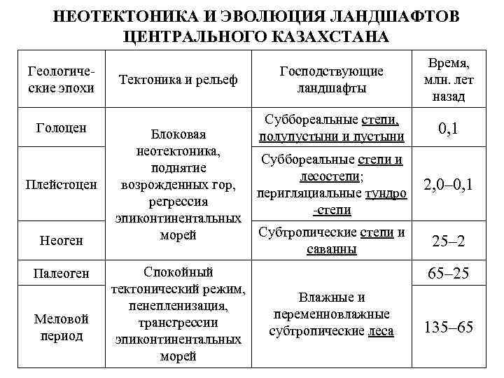 НЕОТЕКТОНИКА И ЭВОЛЮЦИЯ ЛАНДШАФТОВ ЦЕНТРАЛЬНОГО КАЗАХСТАНА Геологические эпохи Голоцен Плейстоцен Неоген Палеоген Меловой период