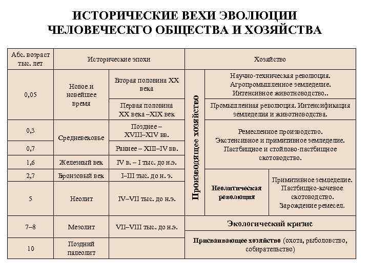ИСТОРИЧЕСКИЕ ВЕХИ ЭВОЛЮЦИИ ЧЕЛОВЕЧЕСКГО ОБЩЕСТВА И ХОЗЯЙСТВА 0, 05 0, 3 Исторические эпохи Новое