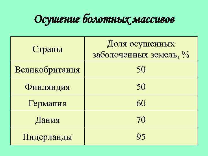 Осушение болотных массивов Страны Доля осушенных заболоченных земель, % Великобритания 50 Финляндия 50 Германия