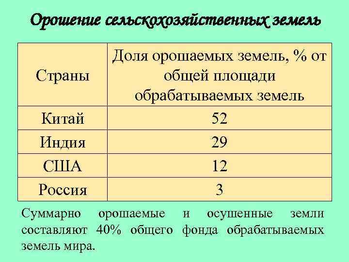 Орошение сельскохозяйственных земель Страны Китай Индия США Россия Доля орошаемых земель, % от общей