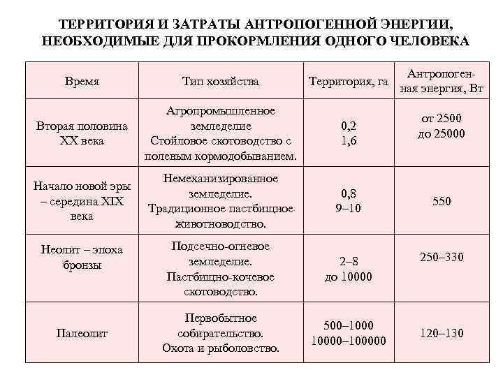 ТЕРРИТОРИЯ И ЗАТРАТЫ АНТРОПОГЕННОЙ ЭНЕРГИИ, НЕОБХОДИМЫЕ ДЛЯ ПРОКОРМЛЕНИЯ ОДНОГО ЧЕЛОВЕКА Время Тип хозяйства Территория,