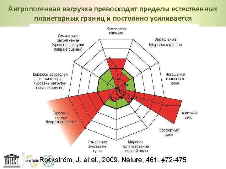 Антропогенная нагрузка превосходит пределы естественных планетарных границ и постоянно усиливается Закисление Мирового океана Rockström,