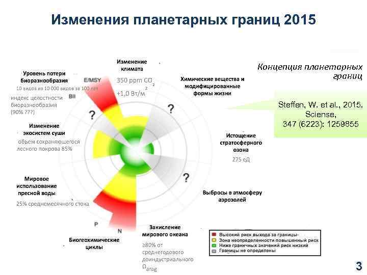 Изменения планетарных границ 2015 Концепция планетарных границ Steffen, W. et al. , 2015. Sciense,