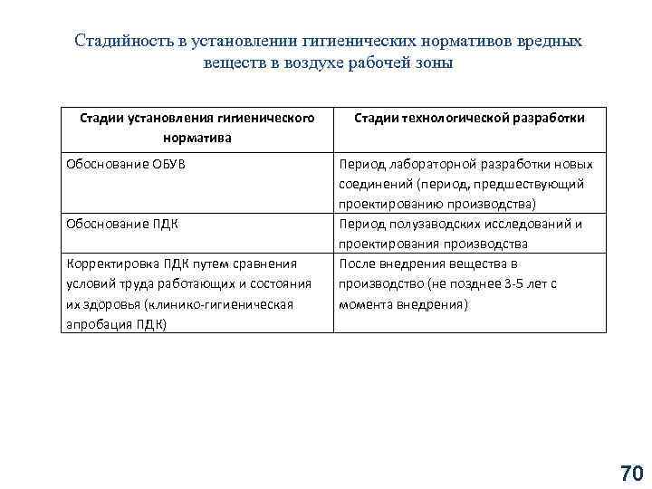 Стадийность в установлении гигиенических нормативов вредных веществ в воздухе рабочей зоны Стадии установления гигиенического