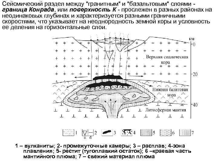 Сейсмический раздел между "гранитным" и "базальтовым" слоями граница Конрада, или поверхность К - прослежен