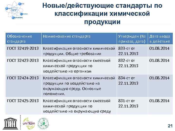 Новые/действующие стандарты по классификации химической продукции Обозначение стандарта Наименование стандарта Утвержден (№ Дата ввода