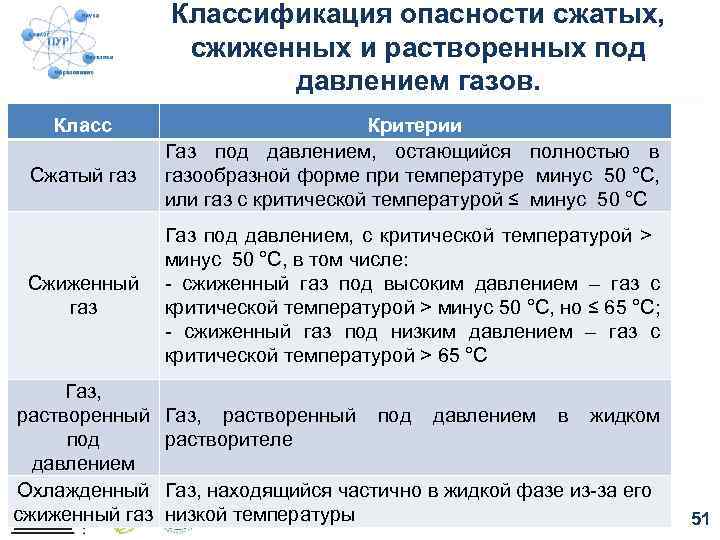 Классификация опасности сжатых, сжиженных и растворенных под давлением газов. Класс Сжатый газ Сжиженный газ