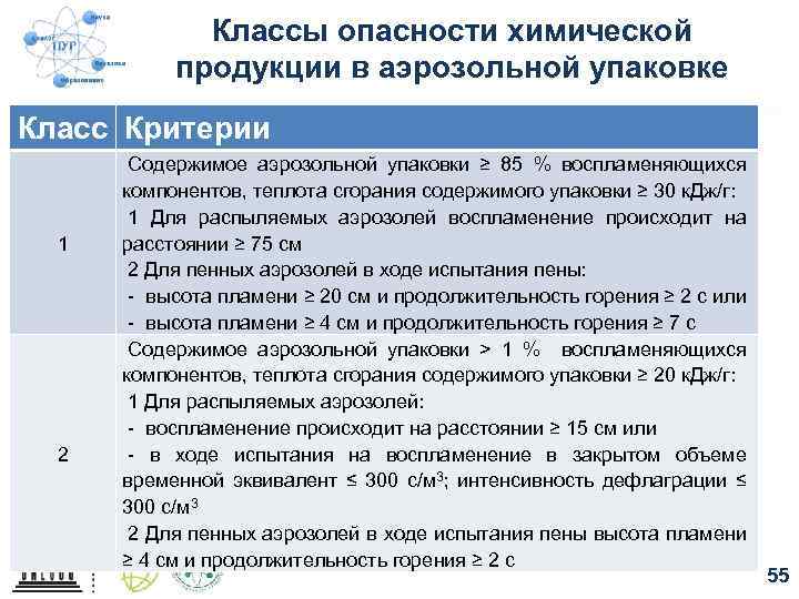 Классы опасности химической продукции в аэрозольной упаковке Класс Критерии 1 2 Содержимое аэрозольной упаковки