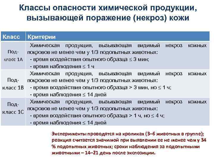 Классы опасности химической продукции, вызывающей поражение (некроз) кожи Класс Критерии Химическая продукция, вызывающая видимый