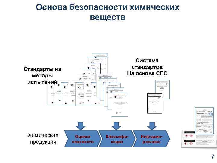 Основа безопасности химических веществ Система стандартов На основе СГС Стандарты на методы испытаний Химическая