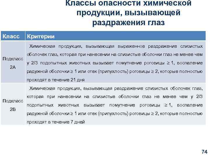 Классы опасности химической продукции, вызывающей раздражения глаз Класс Критерии Химическая продукция, вызывающая выраженное раздражение