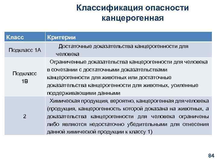 Классификация опасности канцерогенная Класс Подкласс 1 А Подкласс 1 В 2 Критерии Достаточные доказательства