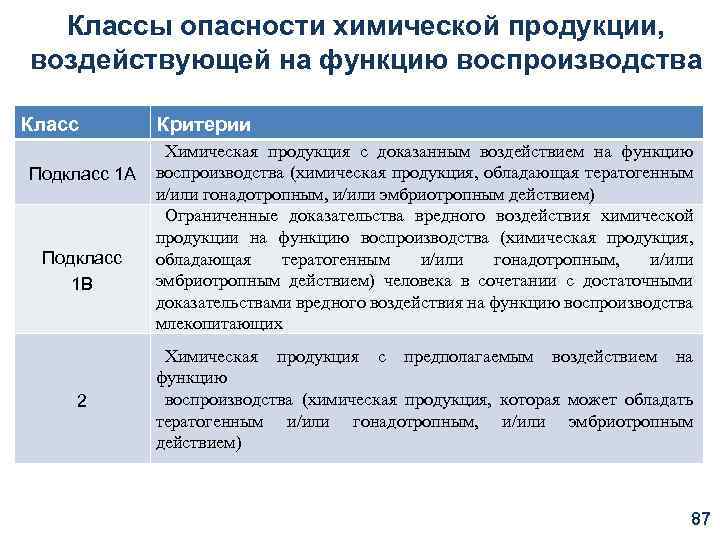 Классы опасности химической продукции, воздействующей на функцию воспроизводства Класс Подкласс 1 А Подкласс 1