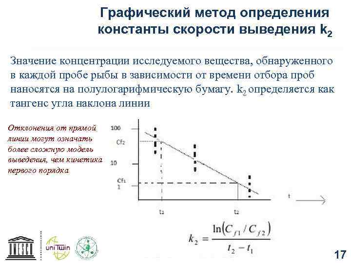 Графический метод определения константы скорости выведения k 2 Значение концентрации исследуемого вещества, обнаруженного в