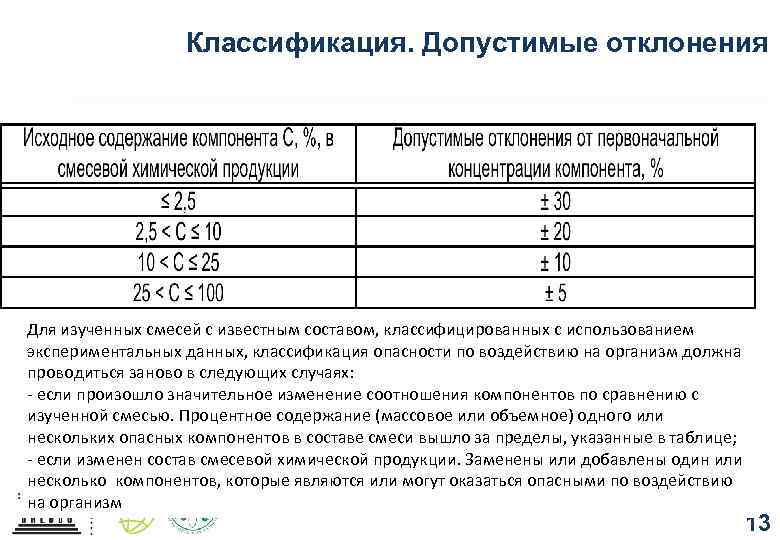 Классификация. Допустимые отклонения Для изученных смесей с известным составом, классифицированных с использованием экспериментальных данных,