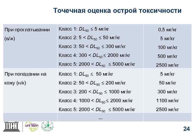 Точечная оценка острой токсичности При проглатывании Класс 1: DL 50 5 мг/кг (в/ж) Класс