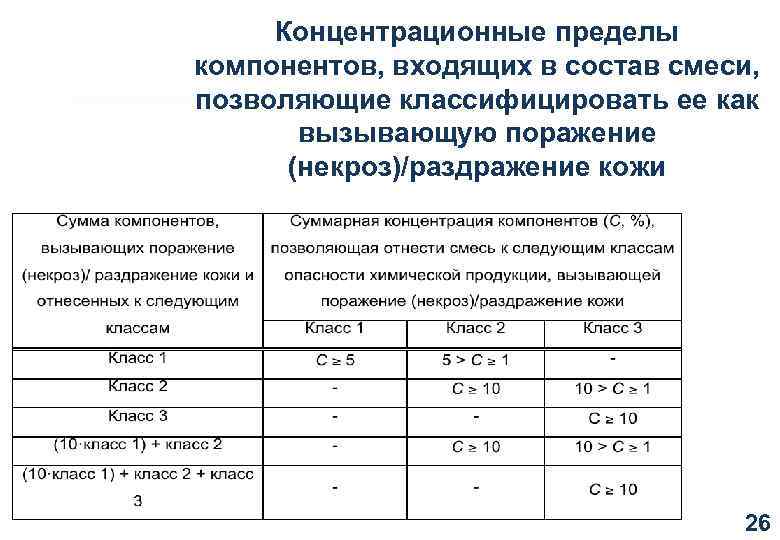 Концентрационные пределы компонентов, входящих в состав смеси, позволяющие классифицировать ее как вызывающую поражение (некроз)/раздражение