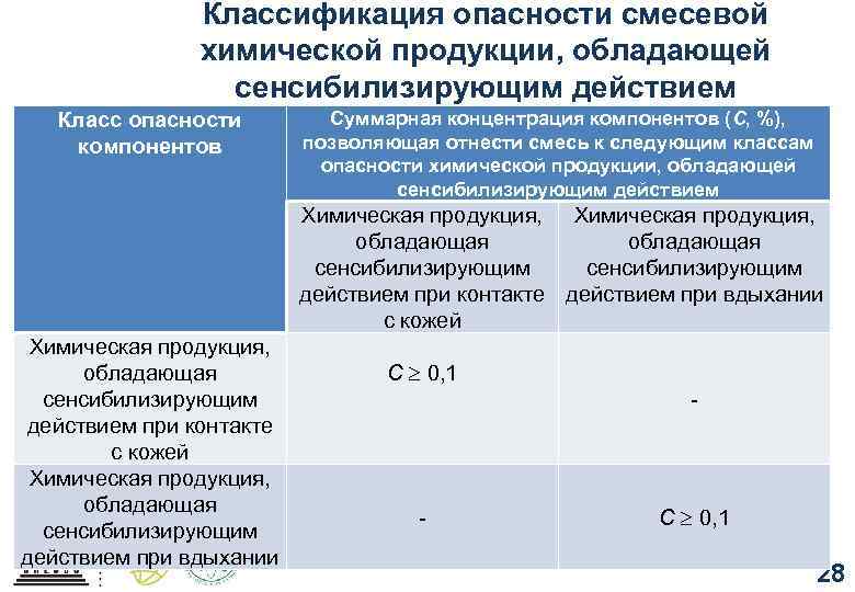 Классификация опасности смесевой химической продукции, обладающей сенсибилизирующим действием Класс опасности компонентов Химическая продукция, обладающая
