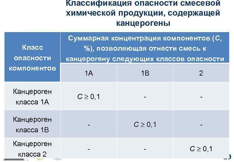 Классификация опасности смесевой химической продукции, содержащей канцерогены Класс опасности компонентов Суммарная концентрация компонентов (С,