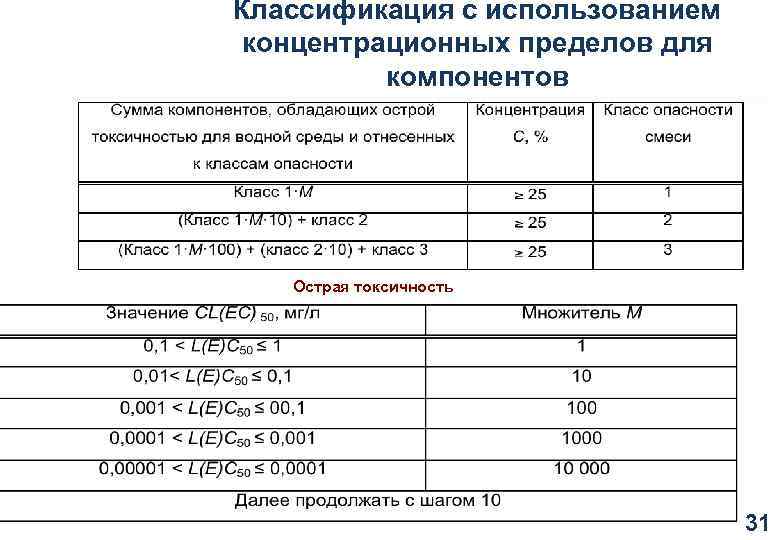 Классификация с использованием концентрационных пределов для компонентов Острая токсичность 31 