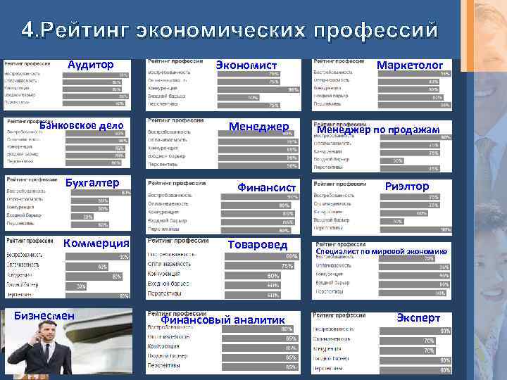 4. Рейтинг экономических профессий Аудитор Банковское дело Бухгалтер Коммерция Бизнесмен Экономист Менеджер Финансист Товаровед