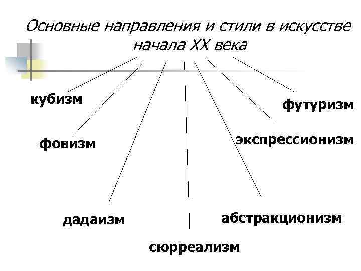 Стили И Направления В Искусстве Презентация