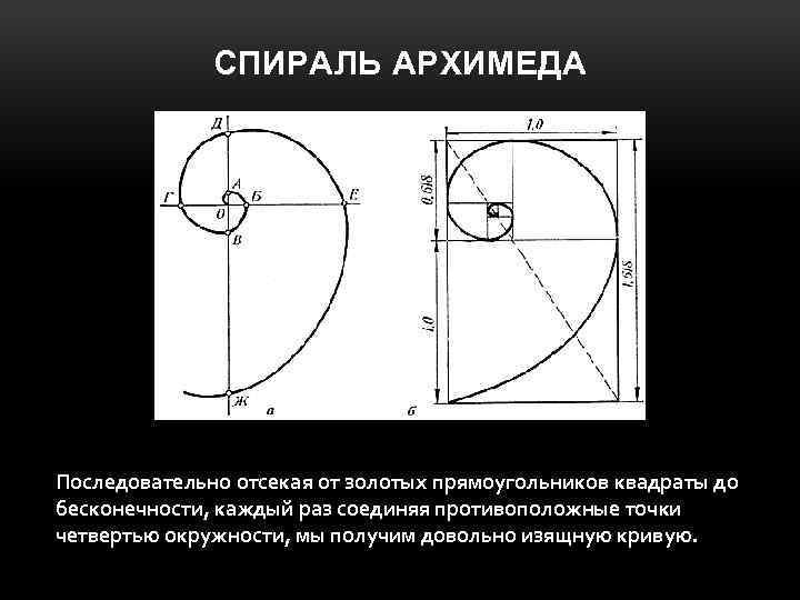 СПИРАЛЬ АРХИМЕДА Последовательно отсекая от золотых прямоугольников квадраты до бесконечности, каждый раз соединяя противоположные