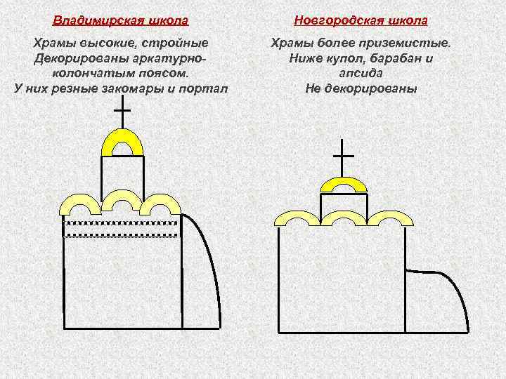 Владимирская школа Новгородская школа Храмы высокие, стройные Декорированы аркатурноколончатым поясом. У них резные закомары