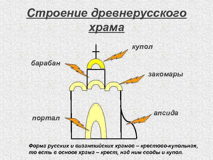 Строение древнерусского храма купол барабан закомары портал апсида Форма русских и византийских храмов –