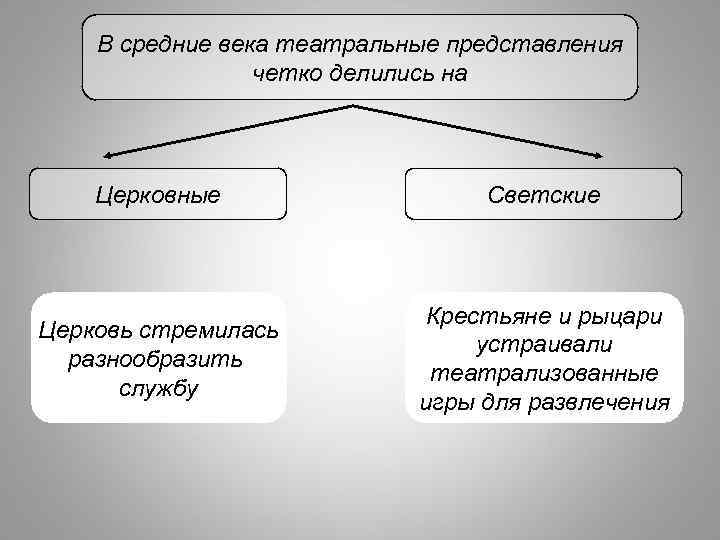 В средние века театральные представления четко делились на Церковные Светские Церковь стремилась разнообразить службу