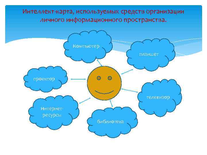 Интеллект-карта, используемых средств организации личного информационного пространства. Компьютер планшет проектор телевизор Интернетресурсы библиотека 