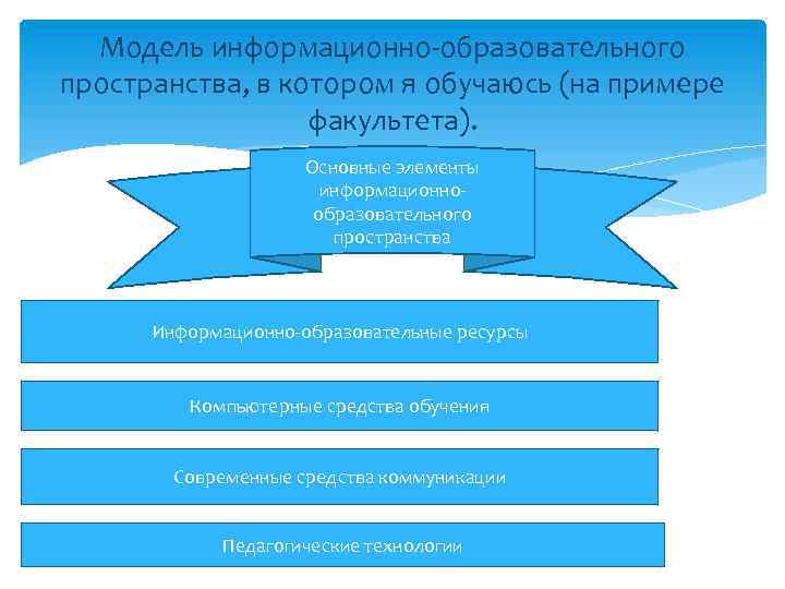 Основные элементы модели оперативного руководства структурным подразделением