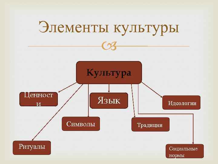 Сделайте структурную схему материальных и духовных элементов культуры