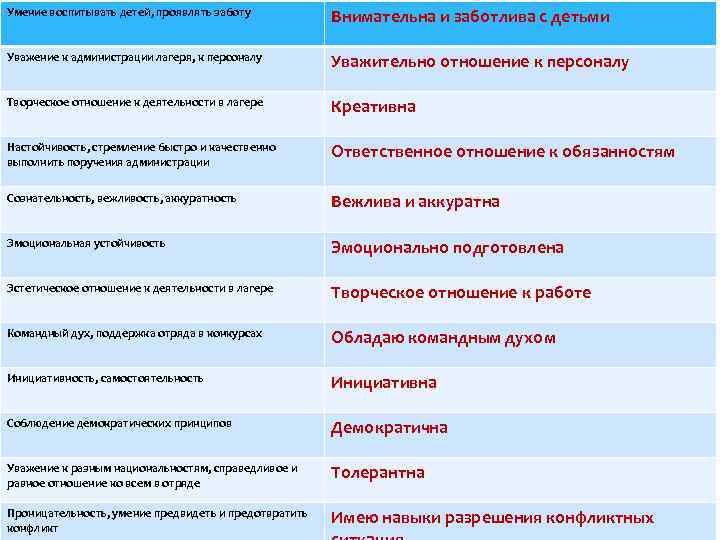 Умение воспитывать детей, проявлять заботу Внимательна и заботлива с детьми Уважение к администрации лагеря,