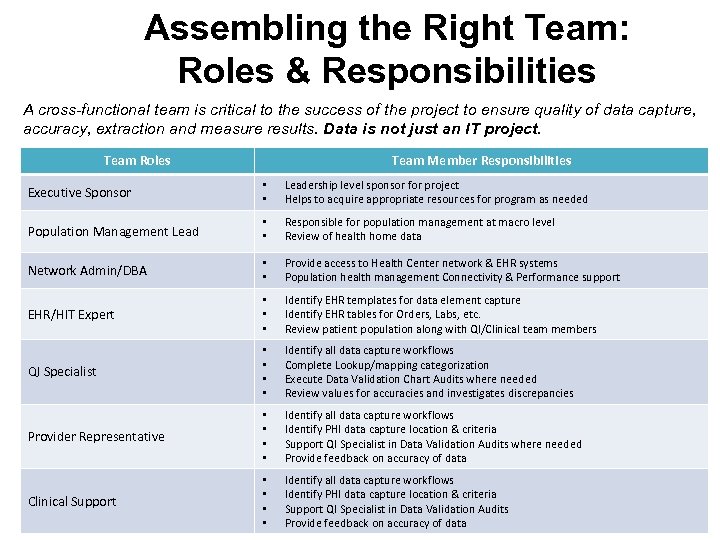 Assembling the Right Team: Roles & Responsibilities A cross-functional team is critical to the