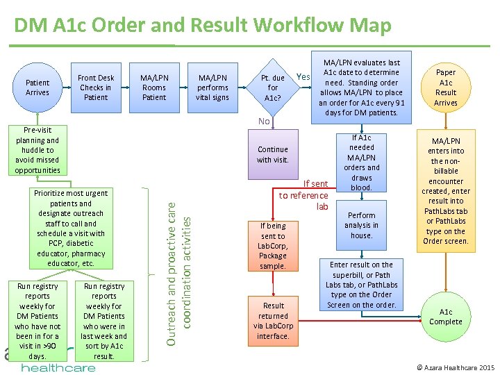 DM A 1 c Order and Result Workflow Map Patient Arrives Front Desk Checks