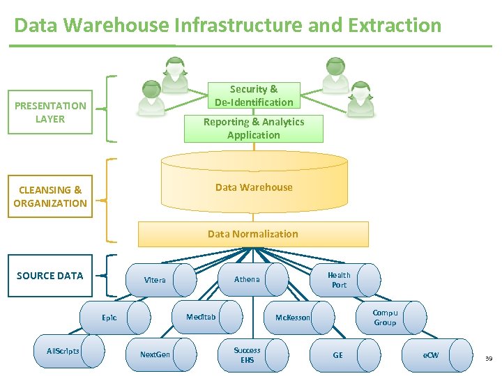 Data Warehouse Infrastructure and Extraction Security & De-Identification PRESENTATION LAYER Reporting & Analytics Application