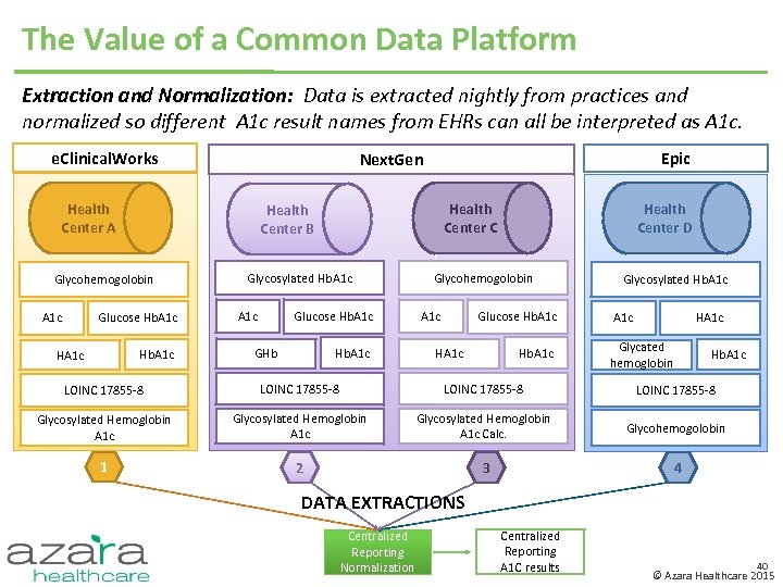 The Value of a Common Data Platform Extraction and Normalization: Data is extracted nightly