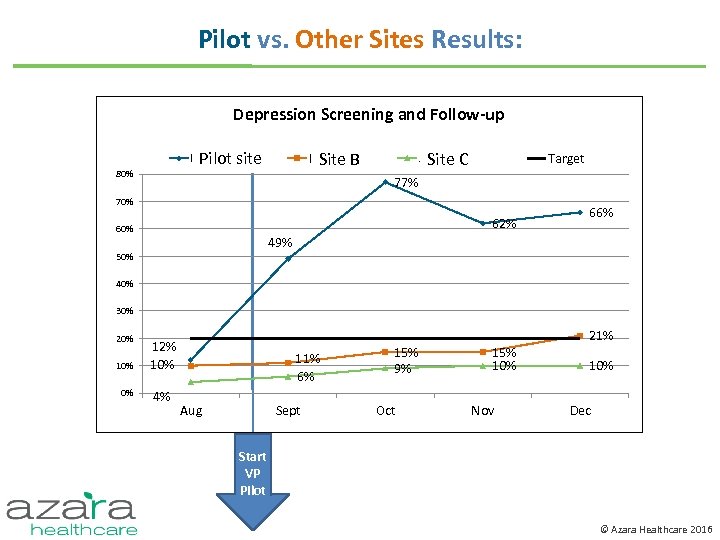 Pilot vs. Other Sites Results: Depression Screening and Follow-up Union City Pilot site 80%