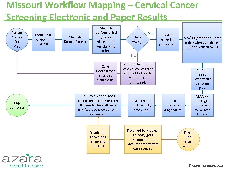 Missouri Workflow Mapping – Cervical Cancer Screening Electronic and Paper Results Patient Arrives for