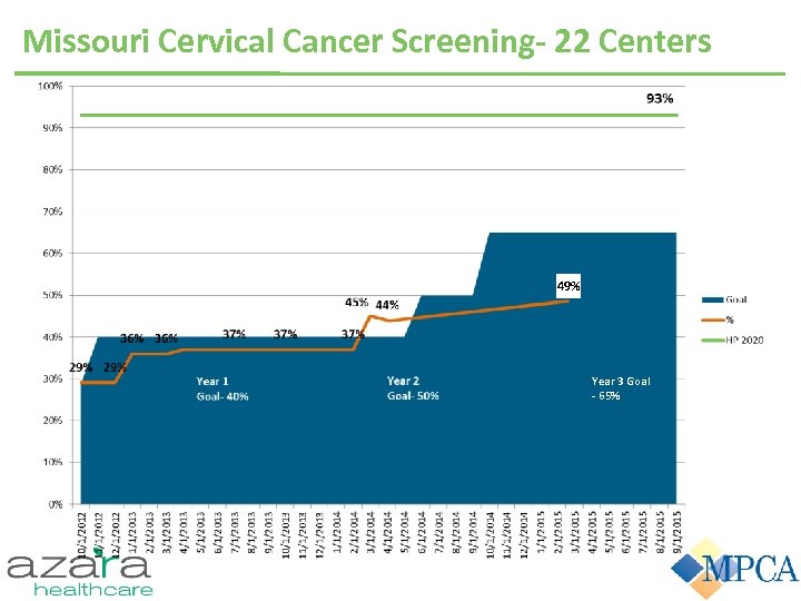 Missouri Cervical Cancer Screening- 22 Centers Year 3 Goal 65% 49% Year 2 Goal